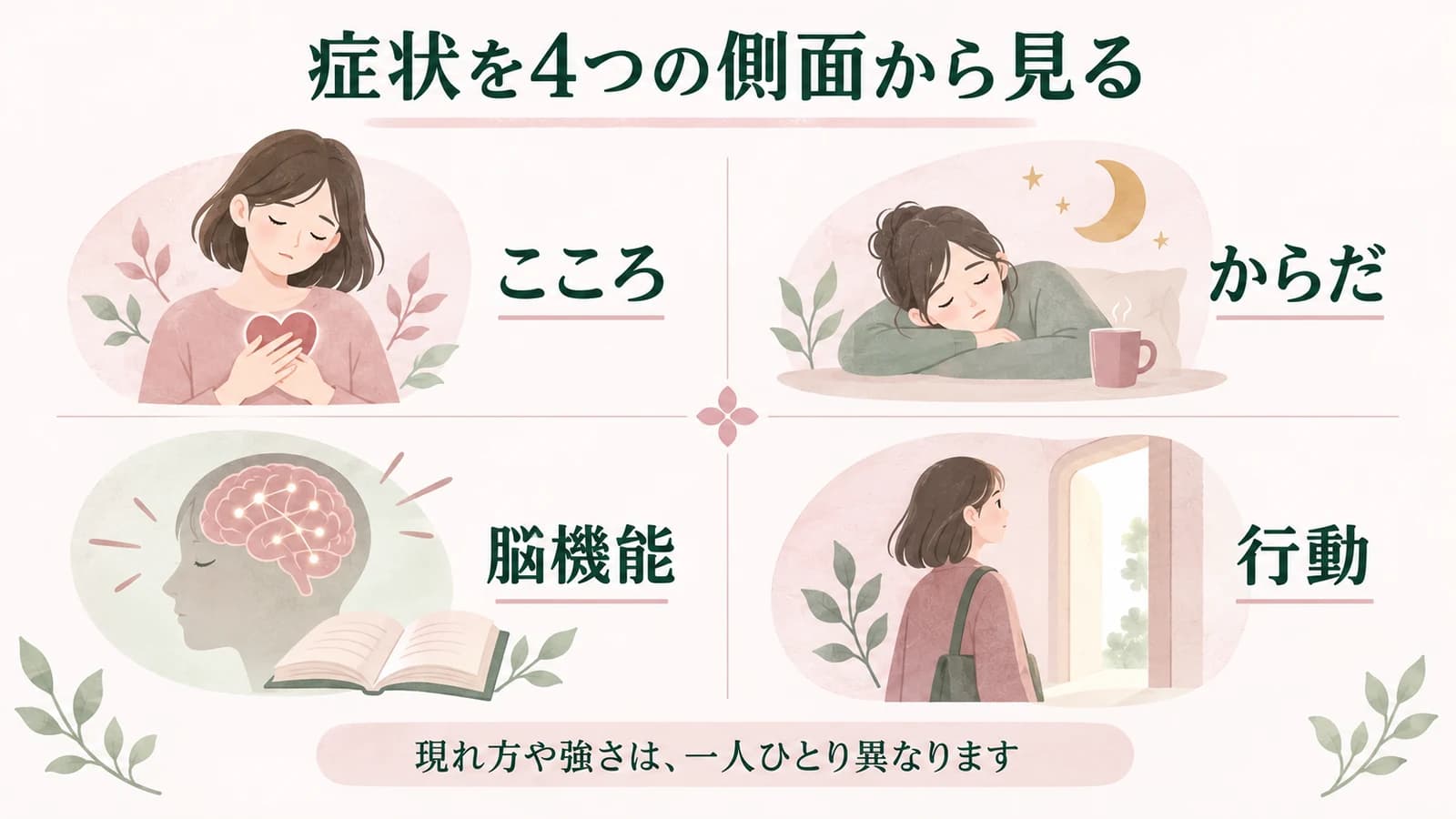 うつ病の症状を、こころ・からだ・脳機能・行動の4つの側面で整理した図。現れ方や強さは人によって異なります。