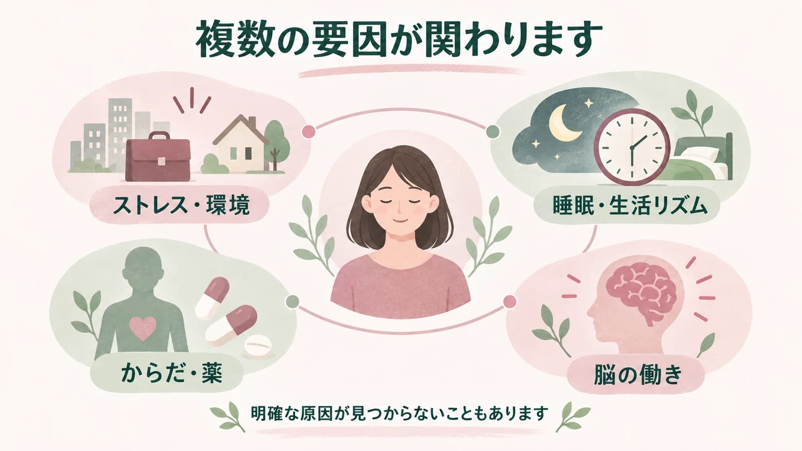 ストレスや環境、睡眠や生活リズム、身体の状態や薬、脳の働きなど、複数の要因が関わります。明確な原因が見つからない場合もあります。