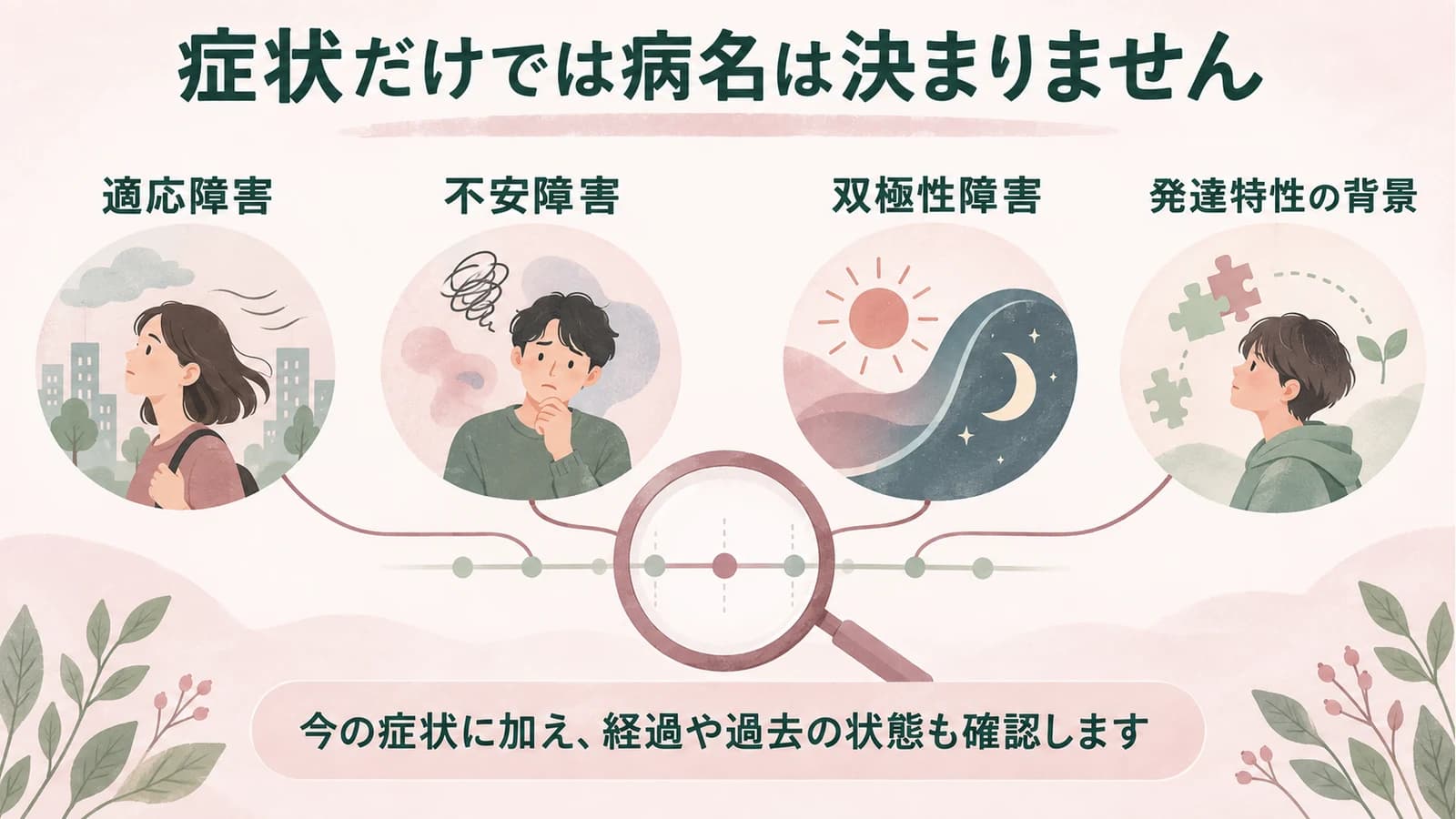 適応障害、不安障害、双極性障害、発達特性の背景なども考え、今の症状に加えて経過や過去の状態を確認します。症状だけで病名は決まりません。