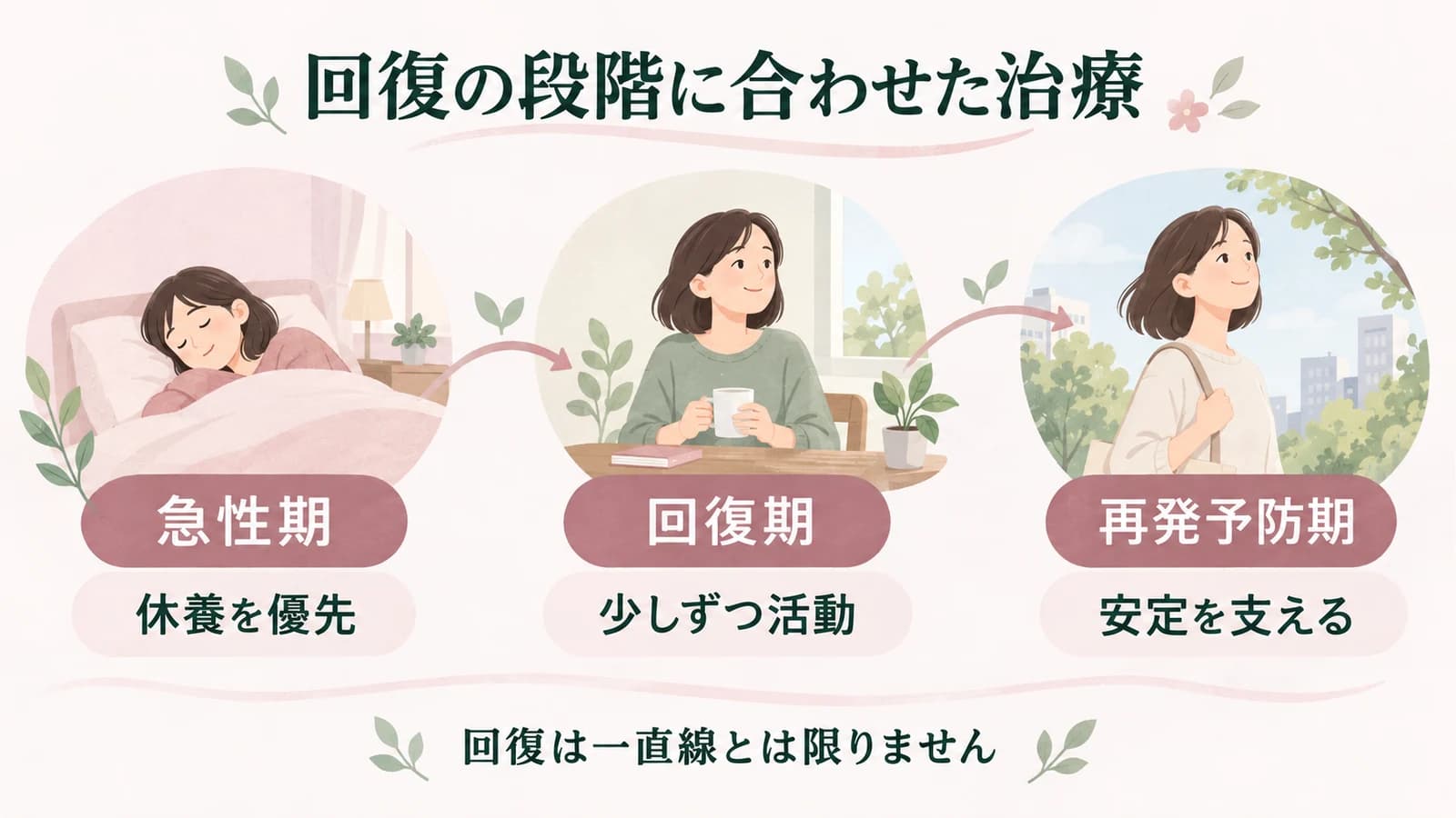 急性期は休養を優先し、回復期は少しずつ活動を戻し、再発予防期は回復の安定を支えます。回復は一直線とは限りません。