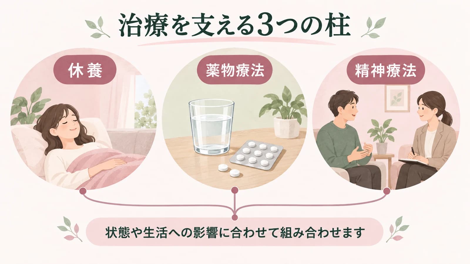 うつ病の治療は休養・薬物療法・精神療法の3つを柱とし、状態や生活への影響に合わせて組み合わせます。