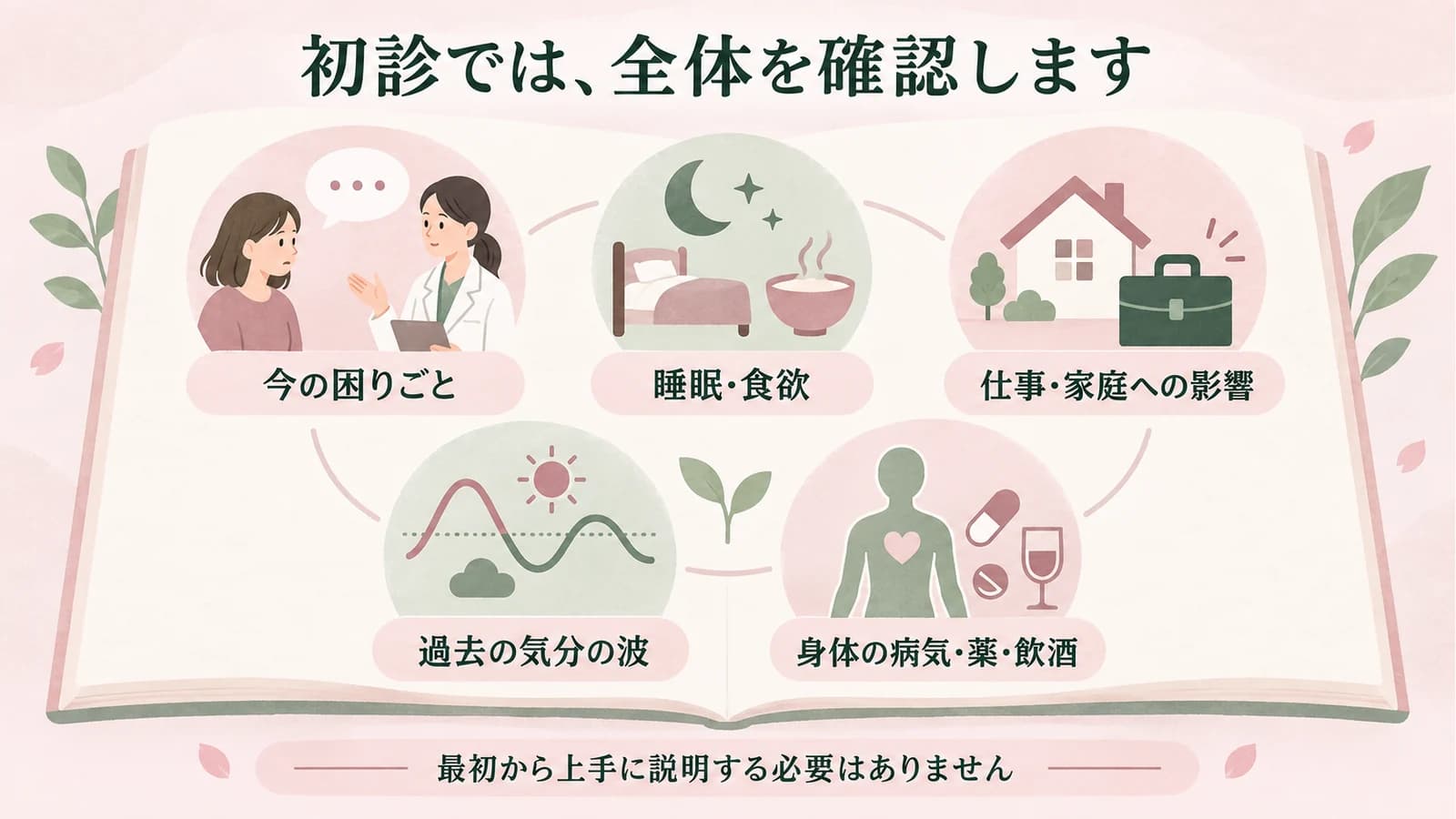 初診では今の困りごと、睡眠や食欲、仕事や家庭への影響、過去の気分の波、身体の病気・薬・飲酒などを確認します。最初から上手に説明する必要はありません。
